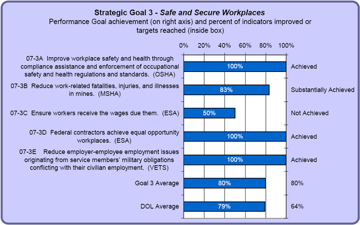 Strategic Goal 3 graph