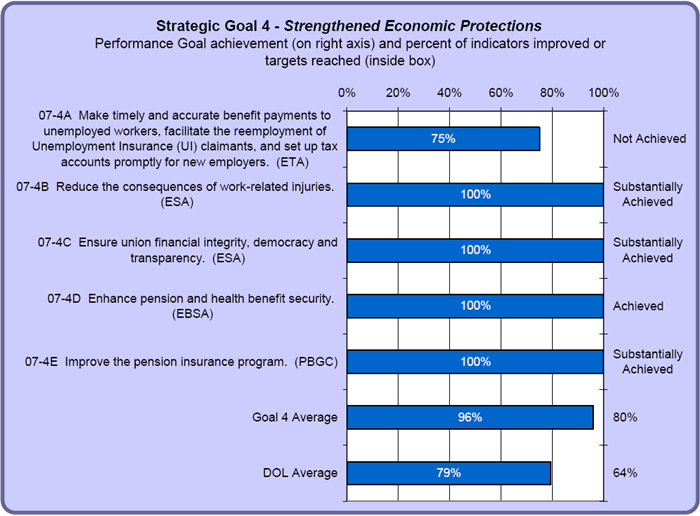 Strategic Goal 4 graph