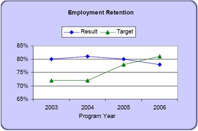 Employment Retention