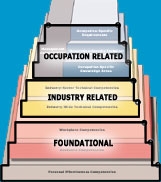 Competency Model - Building Blocks Pyramid Image