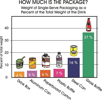 A bar chart showing the weight of single-serve packaging as a percent of the total weight of the drink.

Glass bottle - 37 percent.

Steel can - 16 percent.

Plastic bottle - 7 percent.

Paperboard Carton - 6 percent.

Aluminum can - 5 percent.

Drink box - 4 percent.