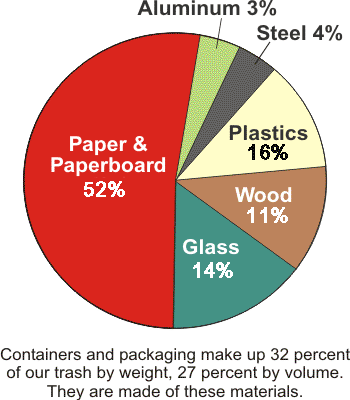 A pie chart with percentages of the different kinds of containers and packaging that are used in the United States.

Paper and paperboard - 50 percent.

Glass - 17 percent.

Wood - 13 percent.

Plastics - 12 percent.

Steel - 4 percent.

Aluminum - 3 percent.

Other - 1 percent.