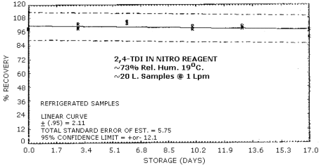 Refrigerated storage for 2,4-TDI