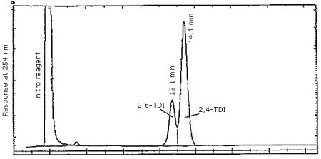 Reverse phase separation of 2,4- and 2,6-TDI derivatives.  Same conditions as in Section 3.5.1. except the mobile phase is methanol/water/phosphoric acid 70/29.9/0.1 (v/v/v)