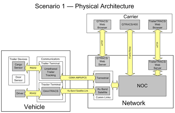 Figure 14: Scenario 1: Physical Architecture