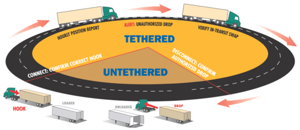 Figure 1: Trailer-Tracking System Chain of Events