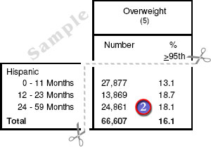 Sample: PedNSS Table 16C Growth and Anemia Indicators by Race/Ethnicity and Age