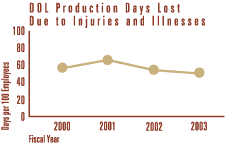 DOL Production Days Lost Due to Injuries and Illness