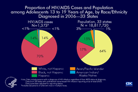 Slide 1: Proportion of HIV/AIDS Cases and Population among Young Adults 13 to 19 Years of Age, by Race/Ethnicity Diagnosed in 2006—33 States
                                        
Black (not Hispanic) adolescents have been disproportionately affected by the HIV/AIDS epidemic. In 2006, the 33 states with long-term confidential name-based HIV infection reporting, 17% of adolescents 13 to 19 years of age were black, yet 70% of HIV/AIDS diagnoses in 13 to 19 year olds were in blacks.

The following 33 states have had laws or regulations requiring confidential name-based HIV infection surveillance since at least 2003: Alabama, Alaska, Arizona, Arkansas, Colorado, Florida, Idaho, Indiana, Iowa, Kansas, Louisiana, Michigan, Minnesota, Mississippi, Missouri, Nebraska, Nevada, New Jersey, New Mexico, New York, North Carolina, North Dakota, Ohio, Oklahoma, South Carolina, South Dakota, Tennessee, Texas, Utah, Virginia, West Virginia, Wisconsin, and Wyoming.