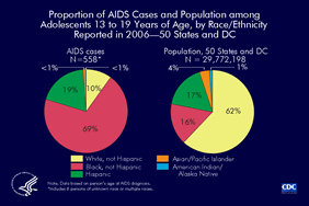 Slide 10: Proportion of AIDS Cases and Population among Adolescents 13 to 19 Years of Age, by Race/Ethnicity Reported in 2006—50 States and D.C.
                                        
Black (not Hispanic) adolescents have been disproportionately affected by the HIV/AIDS epidemic. In the 50 states and the District of Columbia in 2006, 16% of adolescents 13 to 19 years of age were black, yet 69% of reported AIDS cases in 13 to 19 year olds were in blacks.