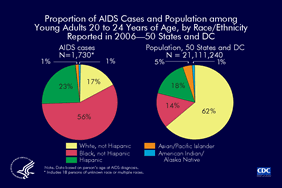 Slide 11: Proportion of AIDS Cases and Population among Young Adults 20 to 24 Years of Age, by Race/Ethnicity Reported in 2006—50 States and DC
                                        
Black (not Hispanic) young adults have been disproportionately affected by the HIV/AIDS epidemic. In the 50 states and the District of Columbia in 2006, 14% of young adults 20 to 24 years of age were black, yet 56% of reported AIDS cases in 20 to 24 year olds were in blacks.