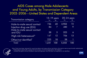 Slide 13: AIDS Cases among Male Adolescents and Young Adults, by Transmission Category 2002–2006—United States and Dependent Areas
                                        
From 2002 through 2006, 1,231 adolescent males age 13 to 19 years and 5,552 young adult males age 20 to 24 years were diagnosed with AIDS.

The majority of males age 13 to 19 (60%) and 20 to 24 (72%) with AIDS had a risk factor of male-to-male sexual contact.

Twelve percent of AIDS cases among males age 13 to 19 and 13% of cases among males age 20-24 years were attributed to high-risk heterosexual contact.
