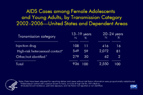 Slide 14: AIDS Cases among Female Adolescents and Young Adults, by Transmission Category 2002–2006—United States and Dependent Areas
                                        
From 2002 through 2006, the majority of AIDS cases among adolescent and young adult females were attributed to high-risk heterosexual contact.