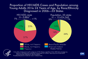 Slide 2: Proportion of HIV/AIDS Cases and Population among Young Adults 20 to 24 Years of Age, by Race/Ethnicity Diagnosed in 2006—33 States
                                        
Black (not Hispanic) young adults have been disproportionately affected by the HIV/AIDS epidemic. In 2006, in the 33 states with long-term confidential name-based HIV infection reporting, 16% of young adults 20 to 24 years of age were black, yet 57% of HIV/AIDS diagnoses in 20 to 24 year olds were in blacks.

The following 33 states have had laws or regulations requiring confidential name-based HIV infection surveillance since at least 2003: Alabama, Alaska, Arizona, Arkansas, Colorado, Florida, Idaho, Indiana, Iowa, Kansas, Louisiana, Michigan, Minnesota, Mississippi, Missouri, Nebraska, Nevada, New Jersey, New Mexico, New York, North Carolina, North Dakota, Ohio, Oklahoma, South Carolina, South Dakota, Tennessee, Texas, Utah, Virginia, West Virginia, Wisconsin, and Wyoming.
