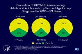 Slide 3: Proportion of HIV/AIDS Cases among Adults and Adolescents, by Sex and Age Group Diagnosed in 2006—33 States
                                        
The ratio of male to female adolescents and young adults with a diagnosis of HIV infection increases with age at diagnosis. In 2006, females accounted for 34% of adolescents aged 13 to 19 years who were diagnosed with HIV infection, compared with 26% each of young adults aged 20 to 24 years and 25 years and older.

The following 33 states have had laws or regulations requiring confidential name-based HIV infection surveillance since at least 2003: Alabama, Alaska, Arizona, Arkansas, Colorado, Florida, Idaho, Indiana, Iowa, Kansas, Louisiana, Michigan, Minnesota, Mississippi, Missouri, Nebraska, Nevada, New Jersey, New Mexico, New York, North Carolina, North Dakota, Ohio, Oklahoma, South Carolina, South Dakota, Tennessee, Texas, Utah, Virginia, West Virginia, Wisconsin, and Wyoming.