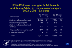 Slide 4: HIV/AIDS Cases among Male Adolescents and Young Adults, by Transmission Category 2003–2006—33 States                                        

From 2003 through 2006, the majority of HIV/AIDS cases among adolescent and young adult males were attributed to male-to-male sexual contact.

The following 33 states have had laws or regulations requiring confidential name-based HIV infection surveillance since at least 2003: Alabama, Alaska, Arizona, Arkansas, Colorado, Florida, Idaho, Indiana, Iowa, Kansas, Louisiana, Michigan, Minnesota, Mississippi, Missouri, Nebraska, Nevada, New Jersey, New Mexico, New York, North Carolina, North Dakota, Ohio, Oklahoma, South Carolina, South Dakota, Tennessee, Texas, Utah, Virginia, West Virginia, Wisconsin, and Wyoming.