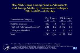 Slide 5: HIV/AIDS Cases among Female Adolescents and Young Adults, by Transmission Category 2003–2006—33 States
                                        
From 2003 through 2006, the majority of AIDS cases diagnosed among adolescent and young adult females were attributed to high-risk heterosexual contact.

The following 33 states have had laws or regulations requiring confidential name-based HIV infection surveillance since at least 2003: Alabama, Alaska, Arizona, Arkansas, Colorado, Florida, Idaho, Indiana, Iowa, Kansas, Louisiana, Michigan, Minnesota, Mississippi, Missouri, Nebraska, Nevada, New Jersey, New Mexico, New York, North Carolina, North Dakota, Ohio, Oklahoma, South Carolina, South Dakota, Tennessee, Texas, Utah, Virginia, West Virginia, Wisconsin, and Wyoming.