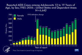 Slide 8: Reported AIDS Cases among Adolescents 13 to 19 Years of Age, by Sex,1985–2006—United States and Dependent Areas N=6,642
                                        
From 1985 through 2006, 6,642 adolescents (persons aged 13-19 years) were reported with AIDS. In earlier years, most reported cases were in adolescent males; over time, the male-to-female ratio has decreased. In 2006, 581 adolescents were reported with AIDS; of these, 354 (61%) were male and 227 (39%) were female.