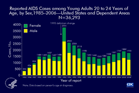 Slide 9: Reported AIDS Cases among Young Adults 20 to 24 Years of Age, by Sex,1985–2006—United States and Dependent Areas N=36,293
                                        
From 1985 through 2006, a total of 36,293 young adults aged 20 to 24 years were reported with AIDS; most were male. In 1985, 89% of cases reported in young adults 20 to 24 years old were in males. However, as high-risk heterosexual contact has accounted for an increasing proportion of HIV infections, particularly in females, the proportion of AIDS cases reported in females has increased. In 2006, 30% of the 1,755 cases reported were in females.