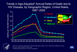 Slide #11 - Title:
Trends in Age-Adjusted* Annual Rates of Death due to HIV Disease, by Geographic Region, United States, 1987−2005

In all four regions of the United States, the age-adjusted rate of death due to HIV disease increased until 1994 or 1995, and then rapidly decreased in 1996 and 1997, coinciding with the increase in the use of highly active antiretroviral therapy (HAART). The rate in each region became approximately level after 1998. The rate had increased most slowly in the West and most rapidly in the South through 1995. As a result, the rate in the South exceeded the rate in the West by 1994. After 1995, the rate decreased more slowly in the South than in the other regions, with the result that the rate in the South exceeded the rate in the Northeast in 2004 and 2005.