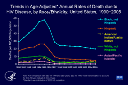 Slide #13 - Title:

Trends in Age-Adjusted* Annual Rates of Death due to HIV Disease, by Race/Ethnicity, United States, 1990−2005

The age-adjusted rate of death due to HIV disease has been highest among non-Hispanic blacks and second highest among Hispanics.  

In every racial/ethnic group, the rate decreased greatly from 1995 through 1998. Among non-Hispanic blacks, however, the percentage decrease in the rate was proportionally smaller (58%) than in the other racial/ethnic groups. The percentage decrease in the other groups ranged from 67% among American Indians/Alaska Natives to 76% among non-Hispanic whites.  

In the absence of information from the next-of-kin, some American Indians/Alaska Natives, and Asians/Pacific Islanders may have been misclassified as white, which could have resulted in underestimation of death rates in these groups.  

[Technical Notes:  For the calculation of national death rates by race and ethnicity, data for a few states were excluded for the years when death certificates for those states did not collect information on Hispanic ethnicity. The states for which data were omitted were: Connecticut and Louisiana in 1990, New Hampshire through 1992, and Oklahoma through 1996.]