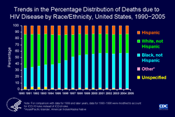 Slide #14 - Title:Trends in the Percentage Distribution of Deaths due to HIV Disease, by Race/Ethnicity, United States, 1990−2005

From 1990 through 2005, the proportion of non-Hispanic blacks among persons who died of HIV disease increased from 29% to 55%, while the proportion of non-Hispanic whites decreased from 53% to 30%. This shift in the racial/ethnic distribution of deaths accelerated from 1996 through 1998, coincident with the increasing use of highly active antiretroviral therapy, suggesting that the shift may have resulted in part from differential access to the therapy. The proportion of Hispanics was stable at 13% to 14%, and the proportion of persons in other racial/ethnic groups (including Asians/Pacific Islanders, and American Indians/Alaska Natives) was stable at about 1%. In addition, the proportion of persons of unspecified race/ethnicity decreased from 4% to 1%.  

[Technical Notes: For the calculation of the national percentage of deaths by race and ethnicity, data for a few states were excluded for the years when death certificates for those states did not collect information on Hispanic ethnicity. The states for which data were omitted were:  Connecticut and Louisiana in 1990, New Hampshire through 1992, and Oklahoma through 1996.]