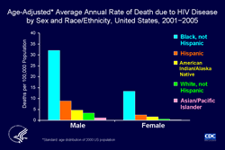 Slide #15 - Title:
Age-Adjusted* Average Annual Rate of Death due to HIV Disease, by Sex and Race/Ethnicity, United States, 2001−2005

For both males and females, in the most recent 5 years for which data were available, the rates of death due to HIV among non-Hispanic blacks were much higher than the rates among Hispanics, which were much higher than the rates among the other 3 racial/ethnic groups. The rate among non-Hispanic black females was higher than the rate among males in every racial/ethnic group except non-Hispanic black males.  

For both sexes, the rates among Asians/Pacific Islanders were lower than the rates in each of the 4 other groups, including non-Hispanic whites. In fact, the rate among female Asians/Pacific Islanders was so low as to be invisible on this graph. For both sexes, the rate among American Indians/Alaska Natives was higher than the rate among non-Hispanic whites.