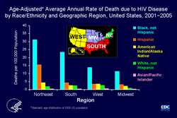Slide #16 - Title:
Age-Adjusted* Average Annual Rate of Death due to HIV Disease by Race/Ethnicity and Geographic Region, United States, 2001−2005

This graph illustrates the interaction of the effects of geographic region and race/ethnicity on rates of death due to HIV disease in the most recent 5 years for which data were available. The rates among non-Hispanic blacks and Hispanics varied greatly by region, but the rates among the other 3 racial/ethnic groups did not vary much by region except for being somewhat lower in the Midwest than elsewhere.  

The rates among non-Hispanic blacks and Hispanics were higher in the Northeast than in the other 3 regions. Only in the Northeast was the rate among Hispanics several times higher than the rate among non-Hispanic whites, American Indians/Alaska Natives, and Asians/Pacific Islanders. In the West, the rate among Hispanics was almost the same as the rate among American Indians/Alaska Natives, and slightly higher than the rate among non-Hispanic whites.