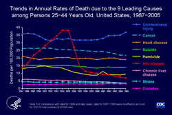 Slide #17 - Title:
Trends in Annual Rates of Death due to the 9 Leading Causes among Persons 25−44 Years Old, United States, 1987−2005

Focusing on persons 25 to 44 years old emphasizes the importance of HIV disease among causes of death. Compared with rates among other age groups, the rate of death due to HIV disease is relatively high in this age group, but rates of death due to other causes are relatively low.  

HIV disease was the leading cause of death among persons 25 to 44 years old in 1994 and 1995. In 1995, HIV disease caused about 32,000 deaths, or 20% of all deaths in this age group (based on ICD-10 rules for selecting the underlying cause of death). The rank of HIV disease fell to 5th place from 1997 through 2000, and to 6th place from 2001 through 2005. In 2005, HIV disease caused about 6,000 deaths, or 5% of all deaths in this age group.