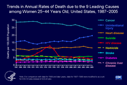 Slide #19 - Title:
Trends in Annual Rates of Death due to the 9 Leading Causes among Women 25−44 Years Old, United States, 1987−2005

Among women 25 to 44 years old, HIV disease was the 3rd leading cause of death in 1995, when HIV caused more than 5,000 deaths, or 11% of all deaths in this group. Thereafter, the rate of death due to HIV disease dropped to about the same as the rate due to suicide, and the rank of HIV fluctuated between 4th and 5th place except in 2001, when homicide jumped to 5th place. From 1998 through 2005, HIV disease caused about 2,000 deaths per year, or 4% - 5% of all deaths in this group.