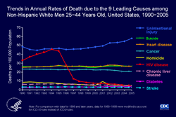 Slide #20 - Title:
Trends in Annual Rates of Death due to the 9 Leading Causes among White, not Hispanic Men 25−44 Years Old, United States, 1990−2005

Among non-Hispanic white men 25 to 44 years of age, the rate of death due to HIV disease reached a peak in 1994, when HIV was the 2nd leading cause of death, accounting for almost 14,000 deaths, or 21% of all deaths in this demographic group. The rate of death due to HIV fell during 1996 and 1997, after which HIV was the 5th leading cause of death except in 2001, when homicide rose to 5th place because of the terrorist attacks on September 11. In 2005, HIV caused about 1,300 deaths, or 3% of all deaths in this group.

[Technical Notes:  For the calculation of national death rates by race and ethnicity, data for a few states were excluded for the years when death certificates for those states did not collect information on Hispanic ethnicity. The states for which data were omitted were: Connecticut and Louisiana in 1990, New Hampshire through 1992, and Oklahoma through 1996].