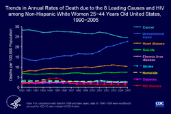 Slide #21 - Title:
Trends in Annual Rates of Death due to the 8 Leading Causes and HIV among White, not Hispanic Women 25−44 Years Old United States, 1990−2005

Among non-Hispanic white women 25 to 44 years of age, the rate of death due to HIV disease peaked in 1995, when HIV was the 5th leading cause of death, accounting for more than 1,300 deaths, or almost 5% of all deaths in this demographic group. The rate of death due to HIV dropped during 1996 and 1997, after which HIV was either the 10th or 11th leading cause of death. In 2005, HIV caused fewer than 400 deaths, or 1% of all deaths in this group.

[Technical Notes: For the calculation of national death rates by race and ethnicity, data for a few states were excluded for the years when death certificates for those states did not collect information on Hispanic ethnicity. The states for which data were omitted were: Connecticut and Louisiana in 1990, New Hampshire through 1992, and Oklahoma through 1996.] 