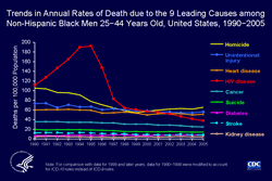 Slide #22 - Title:
Trends in Annual Rates of Death due to the 9 Leading Causes among Black, not Hispanic Men 25−44 Years Old, United States, 1990−2005

From 1990 through 1999, HIV disease was the most common cause of death among non-Hispanic black men 25 to 44 years of age. The rate of death due to HIV peaked in 1995, when HIV caused more than 9,000 deaths, or 34% of all deaths in this demographic group. The rate of death due to HIV dropped rapidly from 1996 through 1998, and more slowly thereafter. HIV was the 4th leading cause of death in 2005, when it caused about 1,900 deaths, or 11% of all deaths in this group.  

[Technical Notes: For the calculation of national death rates by race and ethnicity, data for a few states were excluded for the years when death certificates for those states did not collect information on Hispanic ethnicity. The states for which data were omitted were: Connecticut and Louisiana in 1990, New Hampshire through 1992, and Oklahoma through 1996.]