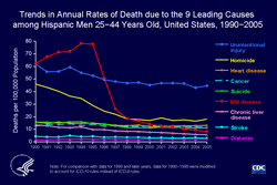 Slide #24 - Title:
Trends in Annual Rates of Death due to the 9 Leading Causes among Hispanic Men 25−44 Years Old, United States, 1990−2005

From 1993 through 1996, HIV disease was the most common cause of death among non-Hispanic black women 25 to 44 years of age. The rate of death due to HIV peaked in 1995, when HIV caused more than 3,000 deaths, or 23% of all deaths in this demographic group. The rate of death due to HIV dropped rapidly in 1996 and 1997, after which HIV disease was the 3rd leading cause of death. In 2005, HIV caused about 1,200 deaths, or 11% of all deaths in this group.

[Technical Notes:For the calculation of national death rates by race and ethnicity, data for a few states were excluded for the years when death certificates for those states did not collect information on Hispanic ethnicity. The states for which data were omitted were: Connecticut and Louisiana in 1990, New Hampshire through 1992, and Oklahoma through 1996.]