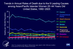 Slide #27 - Title:
Trends in Annual Rates of Death due to the 9 Leading Causes among Asian/Pacific Islander Men 25−44 Years Old United States, 1990−2005

Among Asian/Pacific Islander women 25 to 44 years of age, the rate of death attributed to HIV disease peaked in 1994, when HIV was the 7th leading cause of death, accounting for 24 deaths, or less than 2% of all deaths in this demographic group. The rate of death due to HIV fell during 1995 through 1997. In 2005, HIV caused only 7 deaths, or less than 1% of all deaths in this group. During the entire period, the rate of death due to HIV was unstable and statistically unreliable because of small numbers (ranging from 5 to 24 deaths per year). The rank of HIV disease among causes of death was likewise unstable, jumping from 16th in 2001 to 12th in 2005.

[Technical Notes: For the calculation of national death rates by race and ethnicity, data for a few states were excluded for the years when death certificates for those states did not collect information on Hispanic ethnicity. The states for which data were omitted were: Connecticut and Louisiana in 1990, New Hampshire through 1992, and Oklahoma through 1996.]