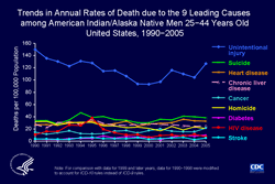 Slide #28 - Title:
Trends in Annual Rates of Death due to the 9 Leading Causes among American Indian/Alaska Native Men 25−44 Years Old United States, 1990−2005

Among American Indian/Alaska Native men 25 to 44 years of age, unintentional injury was the most common cause of death, responsible for about one third of all deaths − three times as many deaths as the second leading cause, suicide. The rate of death due to unintentional injury decreased substantially during the 1990s but increased in 2002, followed by a drop in 2003 and 2004 and an increase in 2005. The rate of death due to HIV disease peaked in 1995, when HIV was the 3rd leading cause of death, accounting for more than 100 deaths, or 10% of all deaths in this group. HIV infection was the 7th leading cause of death from 1997 through 2004. In 2005, HIV was the 8th leading cause of death, when it caused 25 deaths, or 2% of all deaths in this group. The rates of deaths due to diabetes and stroke were statistically unreliable because of small numbers (fewer than 20 per year).  

[Technical Note: For the calculation of national death rates by race and ethnicity, data for a few states were excluded for the years when death certificates for those states did not collect information on Hispanic ethnicity. The states for which data were omitted were: Connecticut and Louisiana in 1990, New Hampshire through 1992, and Oklahoma through 1996.]