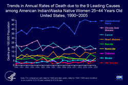 Slide #29 - Title:
Trends in Annual Rates of Death due to the 9 Leading Causes and HIV among American Indian/Alaska Native Women 25−44 Years Old United States, 1990−2005

Among American Indian/Alaska Native women 25 to 44 years of age, the rate of death due to HIV disease peaked in 1995, when HIV was the 7th leading cause of death, accounting for 20 deaths, or 4% of all deaths in this demographic group. In 2005, HIV was the 9th leading cause of death, accounting for only 16 deaths, or 3% of all deaths in this group. The rates of death due to HIV disease, stroke, and diabetes during the entire period were statistically unreliable because of small numbers (20 or fewer per year).  

[Technical Notes: For the calculation of national death rates by race and ethnicity, data for a few states were excluded for the years when death certificates for those states did not collect information on Hispanic ethnicity. The states for which data were omitted were: Connecticut and Louisiana in 1990, New Hampshire through 1992, and Oklahoma through 1996.]