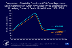 Slide #3 - Title:
                                        
Comparison of Mortality Data from AIDS Case Reports and Death Certificates in Which HIV Disease Was Selected as the Underlying Cause of Death, United States, 1987−2005
                                        
The annual number of deaths of persons with AIDS (some of which were not caused by AIDS), as reported to the national HIV/AIDS surveillance system through June 30, 2007, and adjusted for reporting delay, was 9% to 23% (depending on the year) greater than the number of deaths attributed to HIV disease in death certificate data (by ICD-10 rules for selecting the underlying cause of death). The greater number of deaths of persons with AIDS is partly because some persons with AIDS die of causes not attributable to HIV disease, such as motor vehicle accidents, and partly because some deaths due to HIV disease are not reported as such on death certificates.
