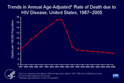 Slide #4 - Title:
                                        
Trends in Annual Age-Adjusted Rate of Death due to HIV Disease, United States, 1987−2005

The age-adjusted rate of death due to HIV disease increased almost linearly from 6 deaths per 100,000 population in 1987 to 17 deaths per 100,000 population in 1994 and 1995, then decreased to 7 deaths per 100,000 population in 1997, and almost leveled off at about 5 deaths per 100,000 after 1998. The age-adjusted HIV death rate decreased 28% from 1995 to 1996, 45% from 1996 to 1997, and 18% from 1997 to 1998. After 1998, the annual percentage decrease ranged from 3% to 6%. 

The decrease in the rate in 1996 and 1997 was largely due to improvements in antiretroviral therapy. Prophylactic medications for opportunistic infections and the prevention of HIV infection may also have contributed to this decrease. The leveling of the rate after 1998 may reflect a lack of access to or effectiveness of therapy among some persons. Possible reasons for this include delay in diagnosis of HIV infection until symptoms have occurred, inadequate treatment after diagnosis, difficulty in adherence to medication regimens, and development of viral resistance to therapy. 

To eliminate the effect of changes in the age distribution of the population, rates have been adjusted to appear as though the age distribution of the population in every year was the same as that of the US population in 2000 (the Public Health Service standard for age-adjustment). For comparison with data for 1999 and later, data for the years before 1999 were modified to appear as if the underlying cause had been selected according to ICD-10 rules instead of ICD-9 rules.