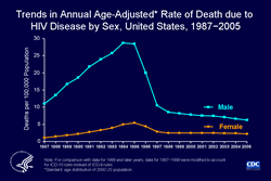 Slide #5 - Title:
Trends in Annual Age-Adjusted* Rate of Death due to HIV Disease, by Sex, United States, 1987−2005

In the United States, the rate of death due to HIV disease among males has always been several times the rate among females, but the ratio of these rates has decreased from about 10-to-1 in 1987 to 3-to-1 in 1998 and later years.  

For both sexes, the rates of death due to HIV were highest in 1994 and 1995. After 1997, the death rate among females has been stable at 2.5 deaths per 100,000 population. The rate among males continued to decrease slowly every year: from 1998 through 2005, the average annual percentage decrease was about 6%.