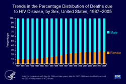 Slide #6 - Title:
Trends in the Percentage Distribution of Deaths due to HIV Disease, by Sex, United States, 1987−2005

Another way to look at sex differences in HIV-related mortality trends is to examine the annual proportional distribution of deaths by sex. From 1987 through 2005, the proportion of females among persons who died of HIV disease increased from 10% to 27%.