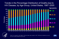 Slide #8 - Title:
Trends in the Percentage Distribution of Deaths due to HIV Disease, by Age Group, United States, 1987−2005

From 1987 through 2005, the proportion of deaths due to HIV disease among persons less than 35 years of age (represented by the top two components of the bars in the graph) decreased from 43% to 12%, while the proportion among older persons, particularly those 45 years or older (represented by the bottom two components of the bars), increased from 22% to 53%. One reason for these changes may be the longer survival of HIV-infected persons, allowing death to be postponed to older ages. An increase in the proportion of older age groups in the general population could also have affected these trends.  

From 1987 through 1993, 73% to 74% of deaths due to HIV disease were among persons 25 to 44 years of age (represented by the orange and blue components of the bars). After 1993, the proportion of deaths at 25 to 44 years of age began to decrease, reaching 45% by 2005.