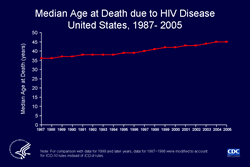 Slide #9 - Title:
Median Age at Death due to HIV Disease United States, 1987–2005

The median age at death due to HIV disease increased almost linearly from 36 years in 1987 to 39 years in 1995, and to 45 years in 2005. This is a reflection of the postponement to older ages of HIV-attributable deaths that were not entirely prevented by improved treatment. The median age at death due to HIV disease varied little by racial/ethnic groups.