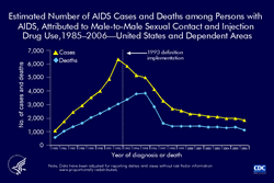 Slide 12: Estimated Number of AIDS Cases and Deaths among Persons with AIDS, Attributed to Male-to-Male Sexual Contact and Injection Drug Use, 1985–2006—United States and Dependent Areas