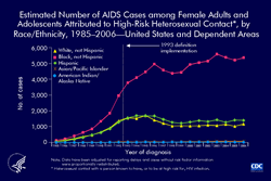 Slide 13: Estimated Number of AIDS Cases among Female Adults and Adolescents Attributed to High-Risk Heterosexual Contact, by Race/Ethnicity, 1985–2006—United States and Dependent Areas