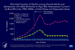 Slide 14: Estimated Number of Deaths among Female Adults and Adolescents with AIDS Attributed to High-Risk Heterosexual Contact, by Race/Ethnicity, 1985–2006—United States and Dependent Areas