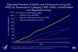 Slide 15: Estimated Number of Adults and Adolescents Living with AIDS, by Transmission Category, 1985–2006—United States and Dependent Areas
