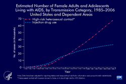 Slide 17: Estimated Number of Female Adults and Adolescents Living with AIDS, by Transmission Category, 1985–2006—United States and Dependent Areas
