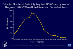 Slide 18: Estimated Number of Perinatally Acquired AIDS Cases, by Year of Diagnosis, 1985–2006—United States and Dependent Areas