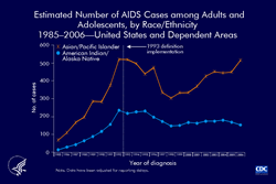 Slide 4: Estimated Number of AIDS Cases among Adults and
Adolescents, by Race/Ethnicity,
1985–2006—United States and Dependent Areas